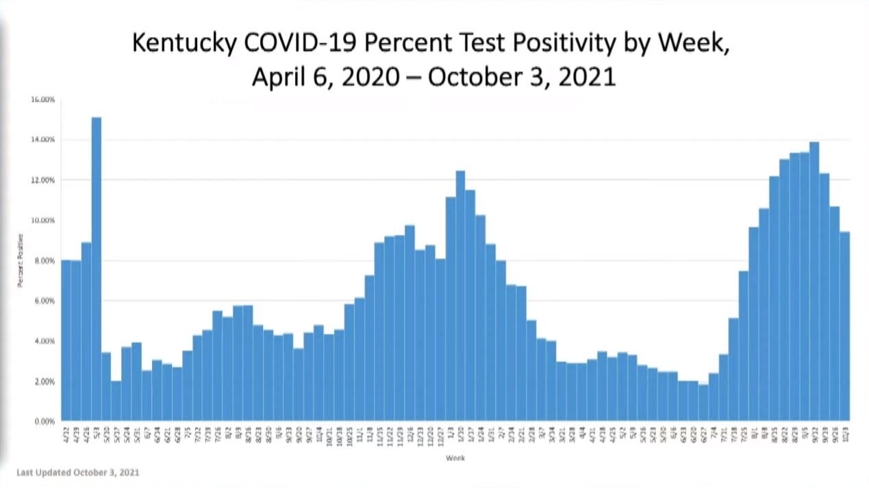 positivity rate by week 10/4/21.JPG